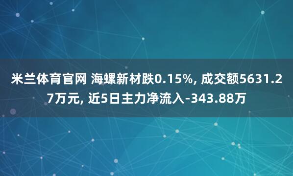 米兰体育官网 海螺新材跌0.15%, 成交额5631.27万元, 近5日主力净流入-343.88万